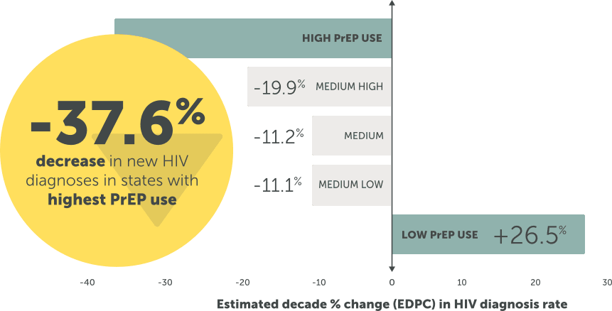 New HIV diagnoses in states with high PrEP use decreased 37.6% from 2012 to 2022.