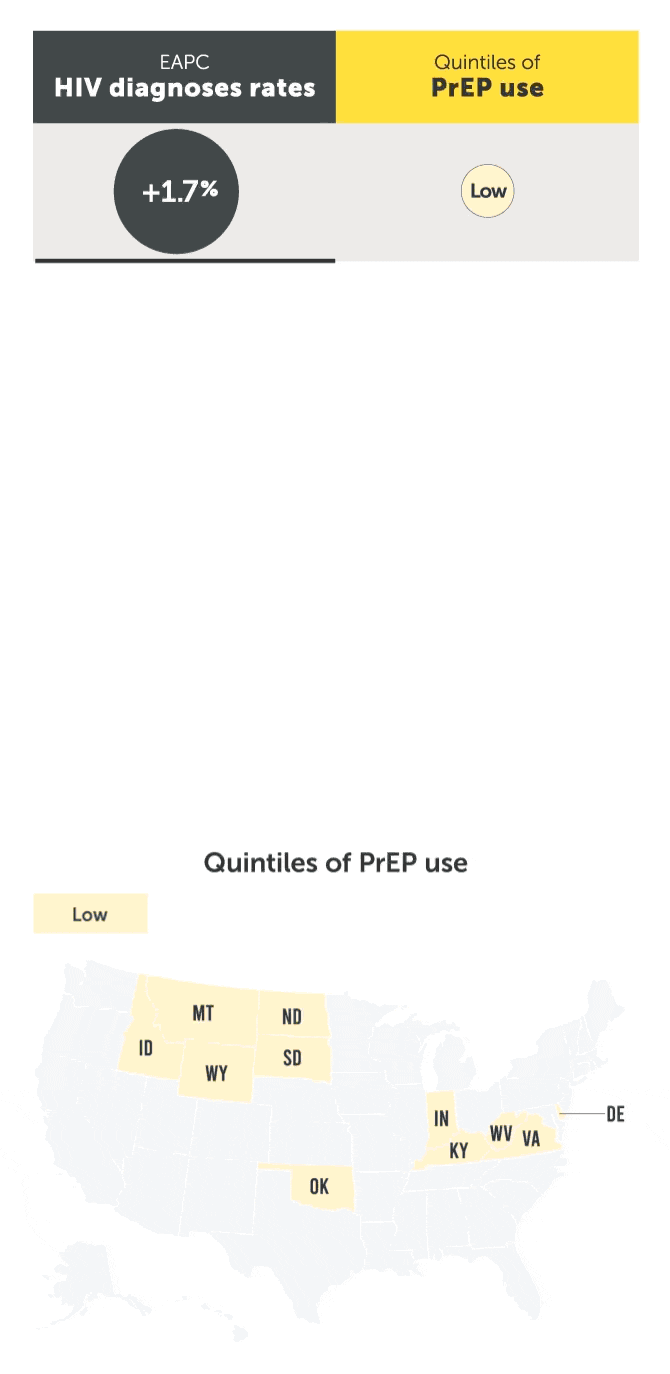 A chart of Estimated Annual Percentage Change in HIV diagnoses rate per Quintiles of PrEP Use (left) with a map of Quintiles of PrEP usage by USA states.