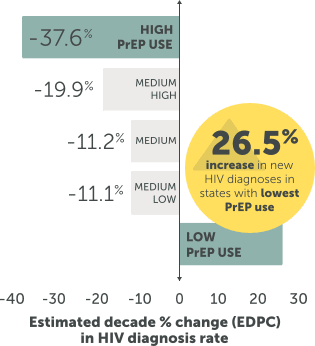 New HIV diagnoses in states with low PrEP use increased 26.5% from 2012 to 2022.