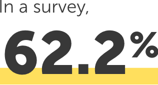 In a survey, 62.2 percent