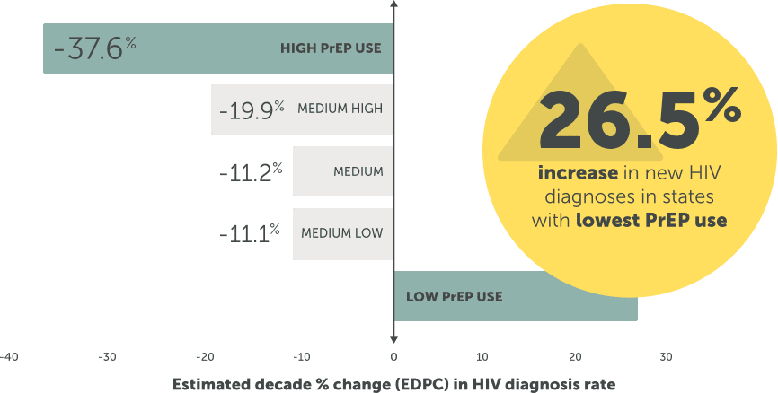 New HIV diagnoses in states with low PrEP use increased 26.5% from 2012 to 2022.